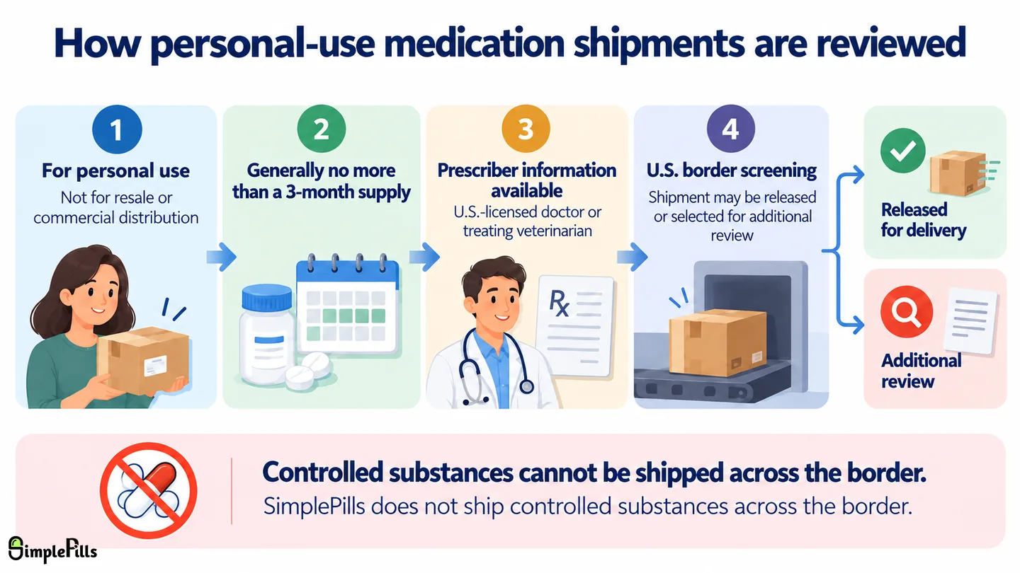 Educational diagram showing the main factors considered for a personal-use medication shipment: personal use, generally no more than a three-month supply, prescriber information, and U.S. border screening, with additional review possible.