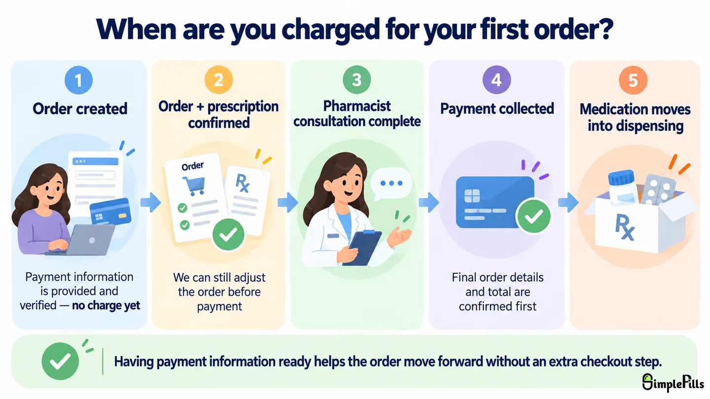Process diagram showing that payment information is verified when a SimplePills order is created, the order can still be adjusted before payment, and payment is collected only after the order, prescription, and pharmacist consultation are confirmed.