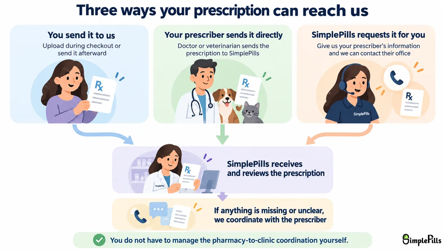 Diagram showing three ways a prescription can reach SimplePills: the patient sends it, the prescriber sends it directly, or SimplePills requests it from the prescriber, followed by pharmacy review and coordination if anything is missing.