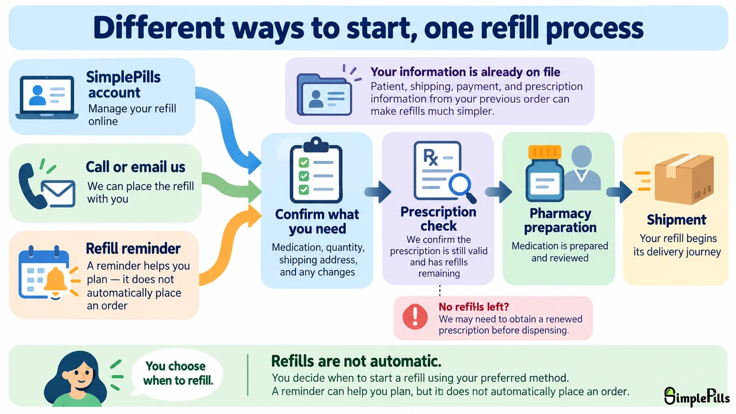 Educational refill process showing that a SimplePills patient can start a refill through an online account, by contacting the pharmacy, or after receiving a refill reminder, with all paths leading to confirmation, prescription review, pharmacy preparation, and shipping.