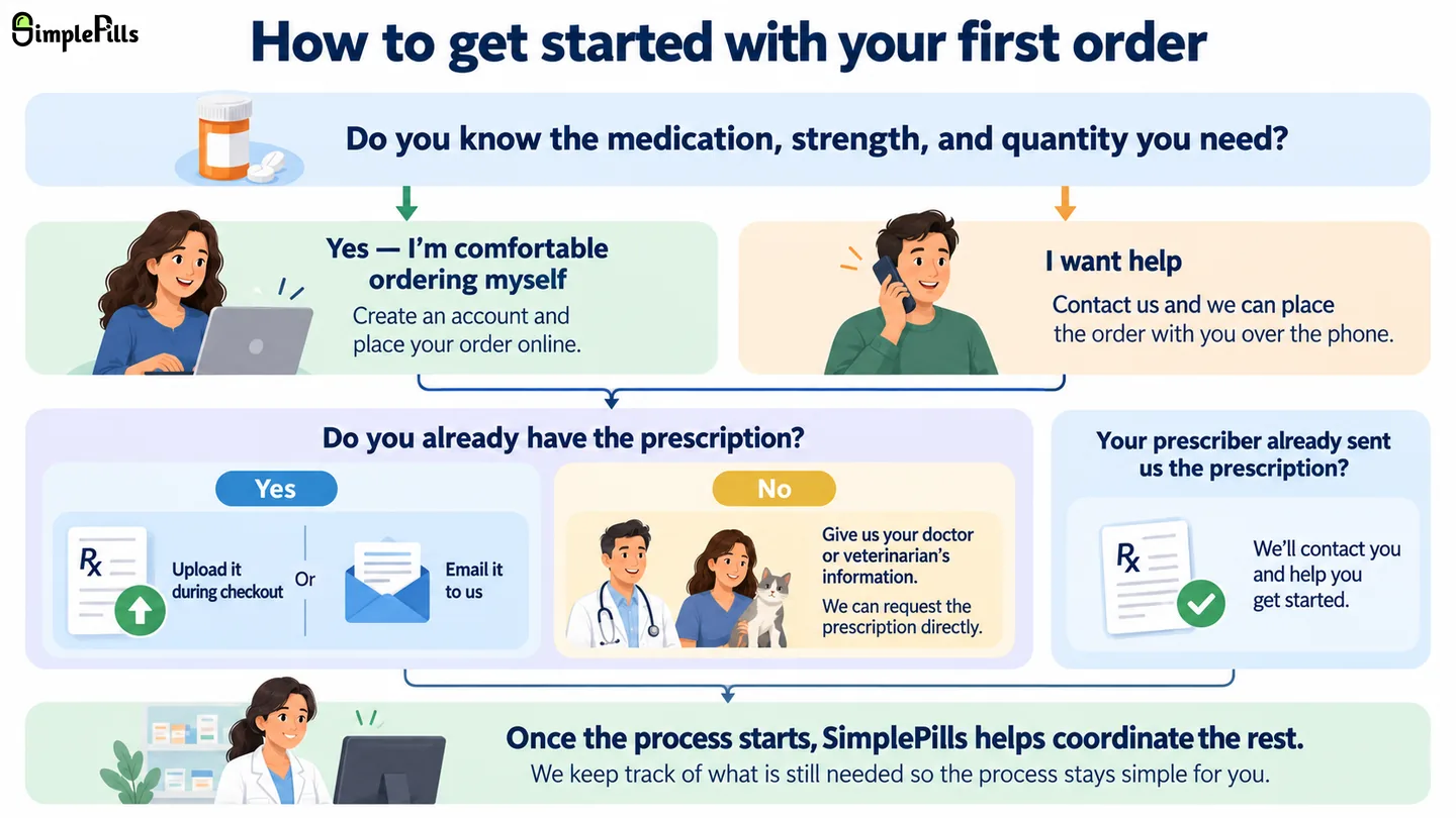 Decision guide showing how to start a first SimplePills order: order online if you know what you need, call for help if you prefer assistance, upload or send a prescription if you have one, or provide prescriber information so SimplePills can request it.