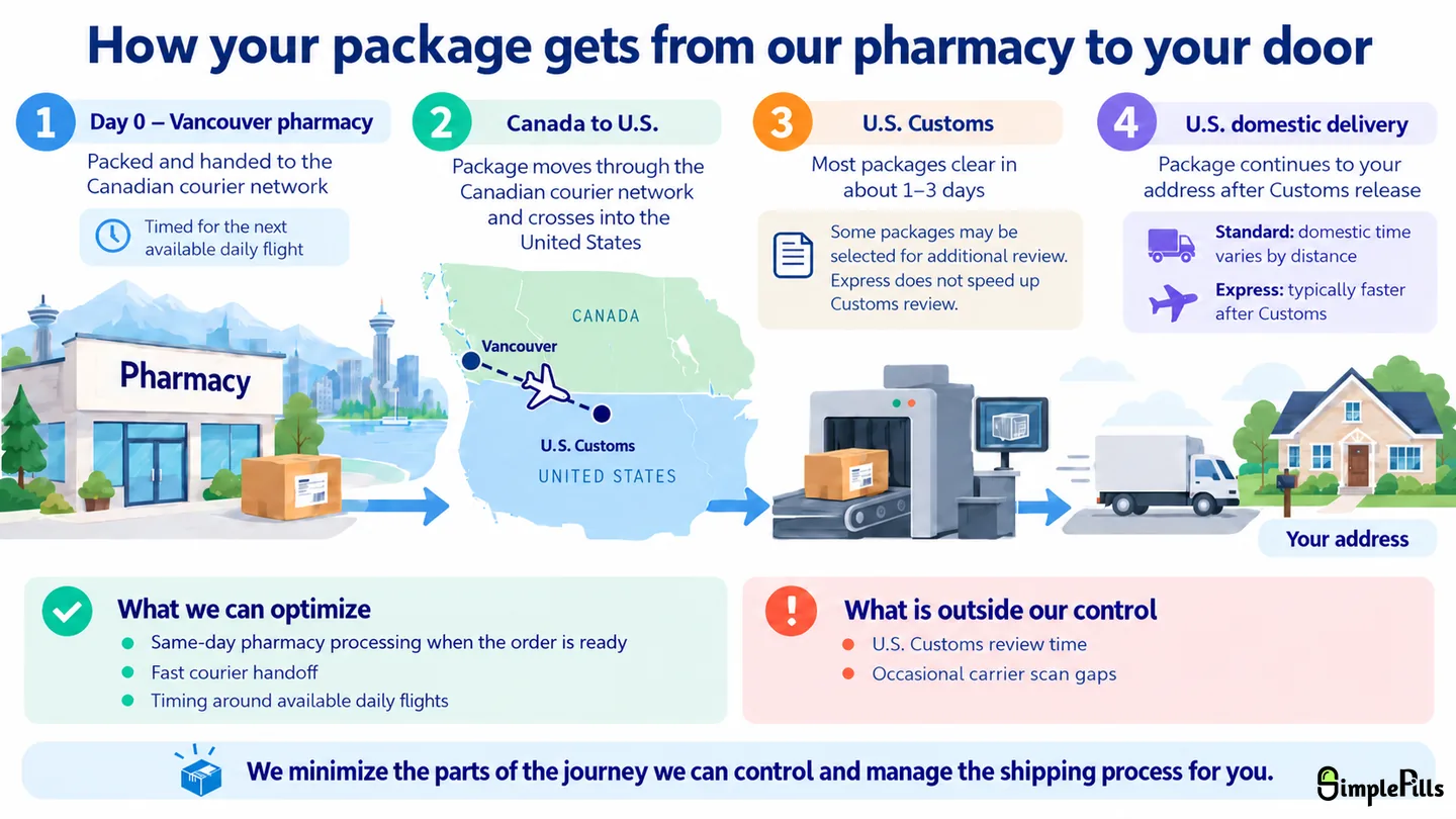 Timeline showing a SimplePills package leaving the Vancouver pharmacy, moving through the Canadian courier network, entering U.S. Customs, and continuing through the U.S. domestic delivery network to the patient.