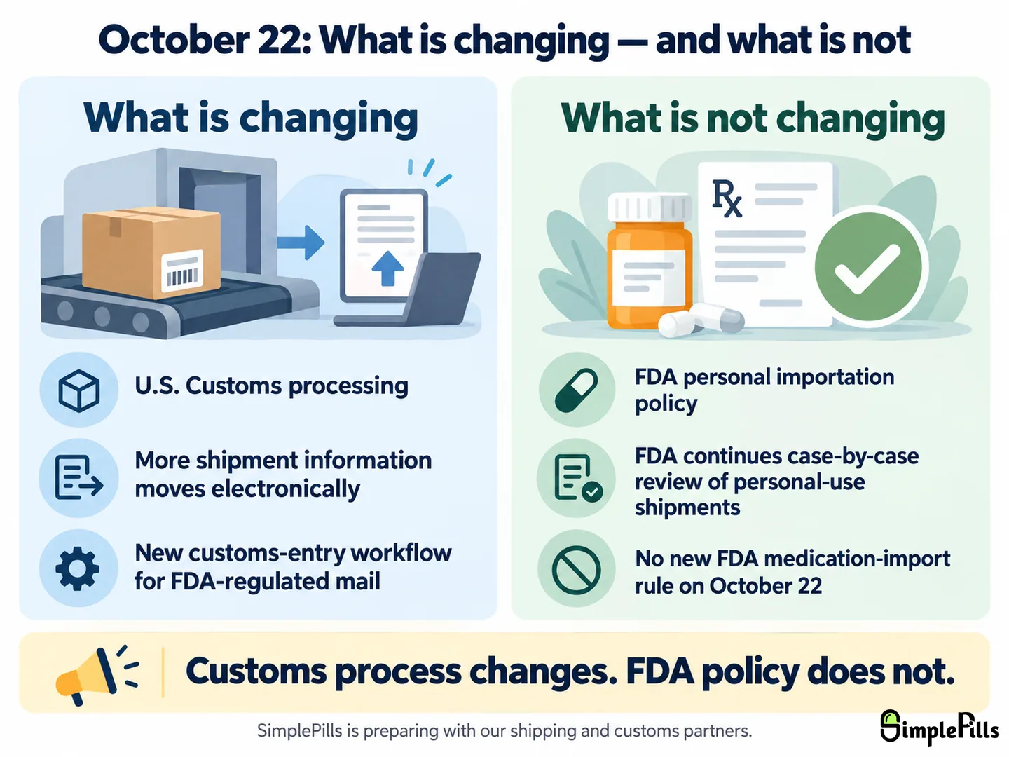 Infographic explaining the October 22 U.S. Customs shipping updates and what they mean for medication shipments from Canada, including what is changing, what stays the same under FDA personal importation policy, and how SimplePills is preparing.