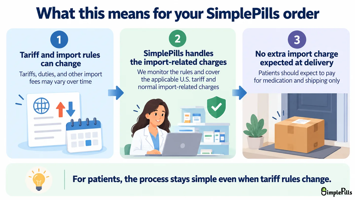 Educational flow showing that U.S. tariff and import rules can change over time, SimplePills handles the applicable tariff and import-related charges, and patients should not expect an extra import charge at delivery.