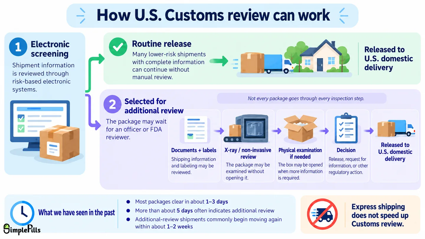 Educational diagram showing electronic screening of an incoming package, release for routine shipments, and progressively closer review using documents, labels, X-ray screening, and physical examination when needed.