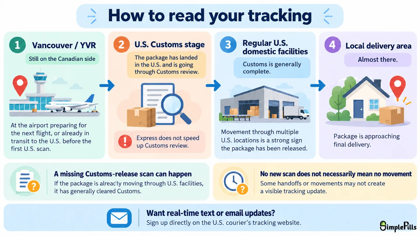 Plain-language tracking guide showing a package moving from Vancouver and YVR to the U.S. Customs stage, then through regular U.S. domestic facilities and finally to the local delivery area.