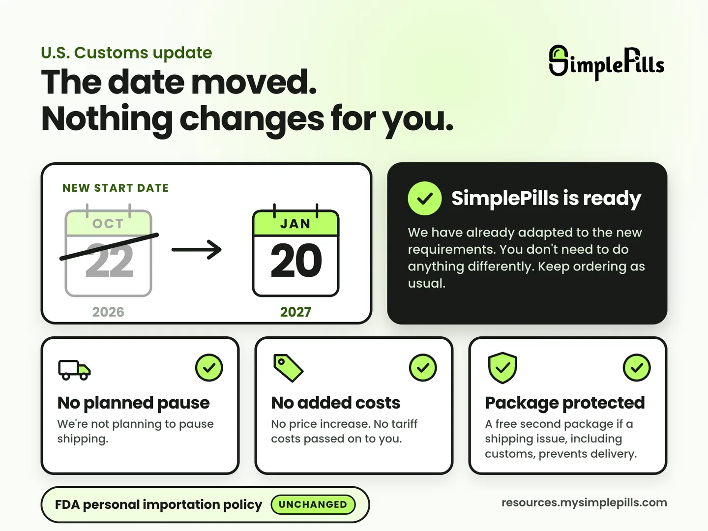 Infographic: the U.S. Customs change moved from October 22, 2026 to January 20, 2027. SimplePills is ready and nothing changes for patients: no planned pause in shipping, no added costs, and package protection. The FDA personal importation policy is unchanged.