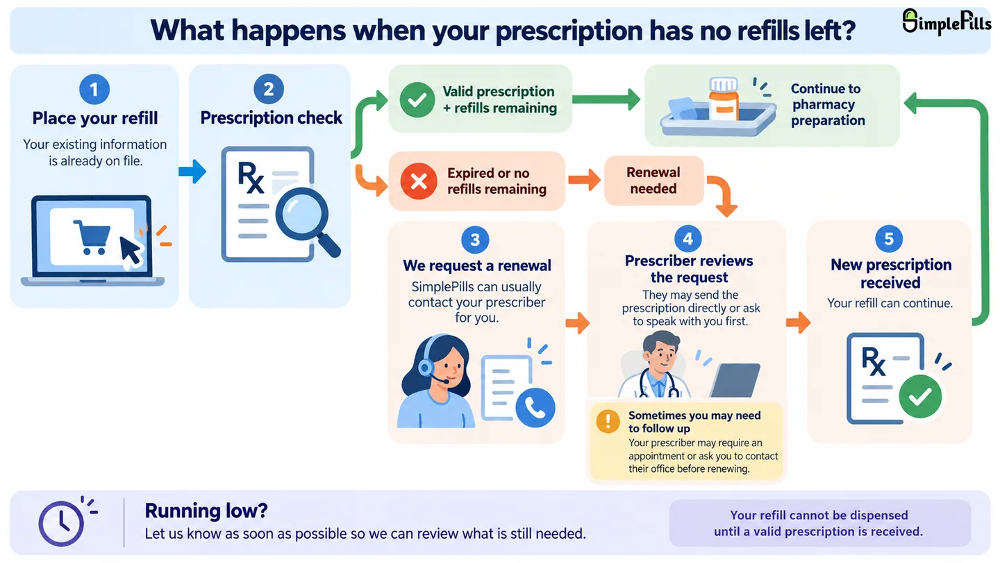 Educational prescription renewal process showing a refill request, prescription check, renewal request to the prescriber when no refills remain, possible patient follow-up, and refill processing after the renewed prescription is received.