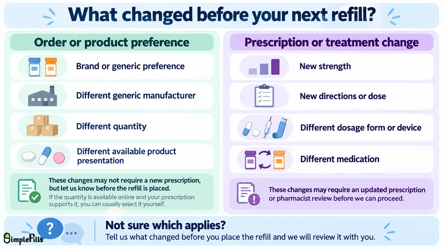 Educational figure separating refill changes into order preferences, such as brand, generic manufacturer, or quantity, and prescription changes, such as strength, directions, dosage form, or medication.