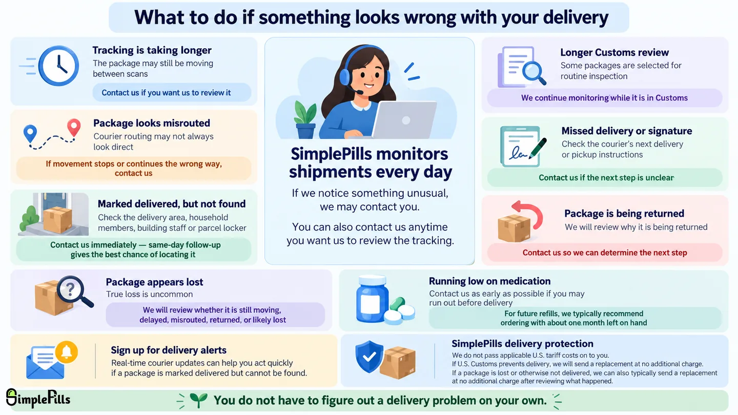 Educational delivery support guide showing common shipment issues including tracking delays, longer Customs review, misrouting, missed delivery, delivered-but-not-found packages, returns, lost packages, and low medication supply.