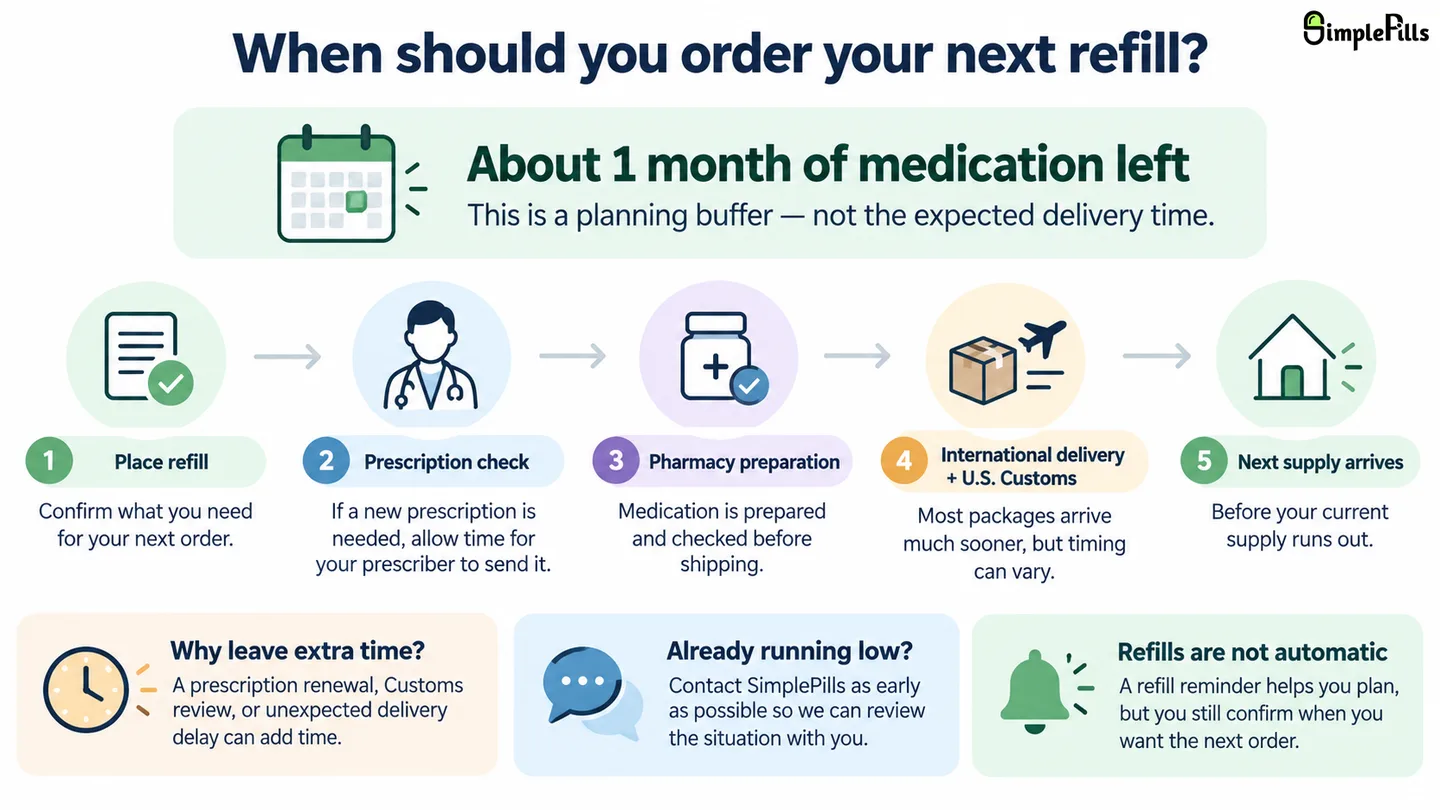 Educational refill-planning timeline showing that SimplePills recommends placing a refill with about one month of medication left to allow time for prescription review, pharmacy processing, international delivery, Customs, and unexpected delays.
